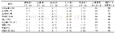 《表1 不同鲜食甜糯玉米品种的生育期及出苗情况》