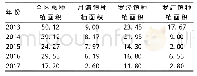 《表1 2013—2017年宝山区西瓜种植面积统计 (单位:hm2)》