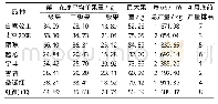 《表7 不同草莓品种产量比较》