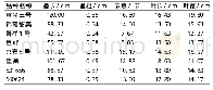《表4 试种西瓜品种的生长势 (3月30日调查)》