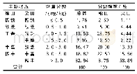 《表7 耕地土壤有效锌含量分级频率》