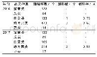 表2 2016年和2017年不同蔬菜种类的农药残留超标情况