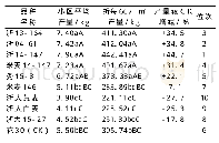 《表4 各参试品种的产量分析》