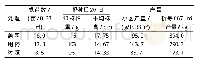 《表2 不同处理对“上海青”产量的影响》