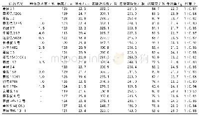 《表4 参试组合的穗部性状比较》