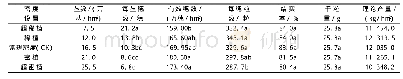 《表1 不同密度下“甬优538”的理论产量及产量结构》