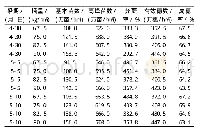 《表3 不同播期和播量对“青角22”分蘖情况的影响》