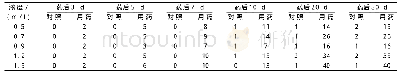 《表4 108 g/L高效氟吡甲禾灵不同浓度处理下“沪油21”的黄叶、死叶情况》