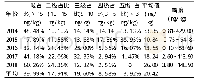 表4 宜兴市补充耕地土壤有效磷历年含量比例