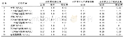 《表1 试验处理设计(单位:kg)》