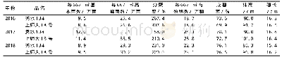 《表3 2016-2018年2个水稻品种的主要农艺性状比较》