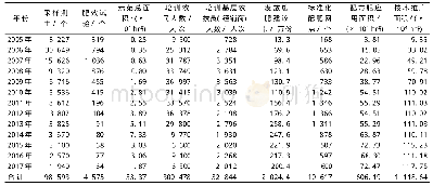 表2 2005—2017年盐城市测土配方施肥技术推广主要指标完成情况