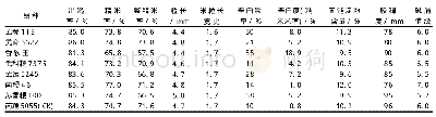《表2 不同软米品种（系）的稻米品质理化指标》