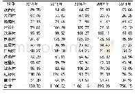 表1 2014—2018年建设镇水稻种植面积统计(单位：hm2)