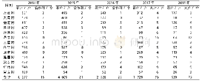 表2 2014—2018年建设镇水稻种植户数量统计