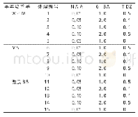 表1 不定芽诱导培养基处理设计（单位：mg/L)