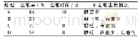 《表7 生根培养结果统计分析》