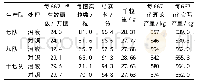 《表5 各处理产量及产量结构分析》