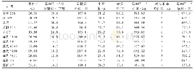 表3 各参试优质稻米品种的经济性状及经济效益比较(小区试验)