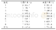 表2 茄子单株产量对比：一种无药害农产品的生产方法及装置的应用效果