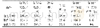 表3 三个品种的产量及其构成