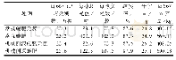 表2 各处理产量及其构成比较