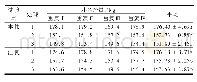 《表3 不同处理对茄子产量的影响》