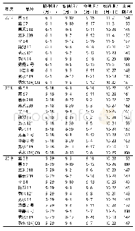 表1 2017-2019年各参试水稻品种的生育进程