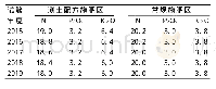 《表1 2015—2019年测土配方施肥和常规施肥的肥料用量统计（单位：kg)》