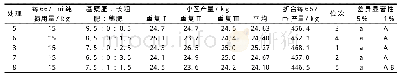 《表5 不同肥料运筹对产量的影响》