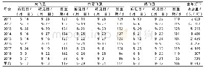 表1 2010—2019年宝山区灯诱稻飞虱始见期及全年诱虫量分析