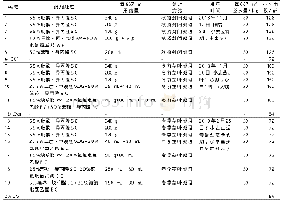 《表1 小麦田除草试验的处理设计》