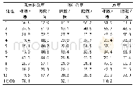 《表2 冬前各处理对紫云英田间杂草的防除防果（2018年12月3日调查）》