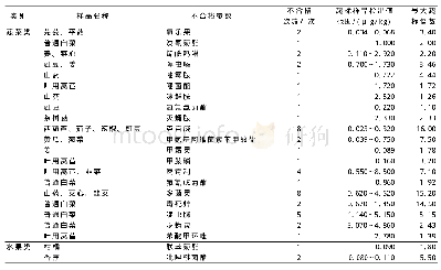 《表1 2016—2019年上海市市售种植业产品抽检不合格情况》