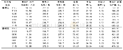 表3 不同类型杂交稻产量结构及产量对比