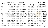 《表6 蚕豆与油菜混种对水稻产量的影响》