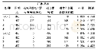 表6 不同处理对茄子产值及利润的影响（单位：元）