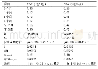 《表4 玉米粉中FB1和FB2基体参考物质的长期稳定性检测结果》