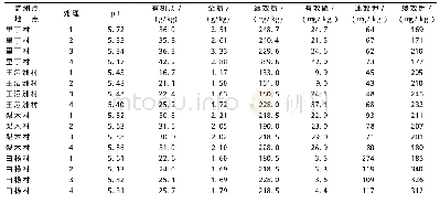 《表1 2019年新昌县4个耕地质量监测点耕层土壤理化性状》