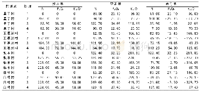 表7 2019年新昌县4个耕地质量监测点的养分投入与支出情况（单位：kg/hm2)