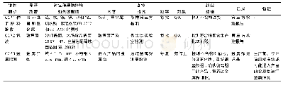 《表4 苜蓿芽生产过程中质量监控中的HACCP计划表》