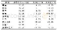 《表4 2020年11月上海市淡水产品批发市场月均价》