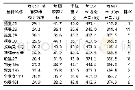 《表6 不同小麦品种的产量及其结构》