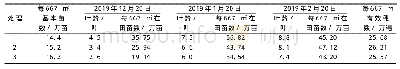 表1 不同播期、播种量处理对“扬麦2 5”分蘖成穗情况的影响