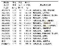 表3 供试网纹甜瓜品种(组合)的产量及果实品质比较