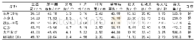 《表3 参试花生品种性状表现》