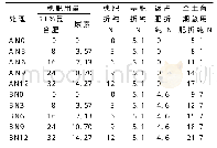 表1 各处理的小麦穗肥施用量和全生育期施肥情况