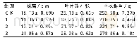 表1 不同处理对青梗菜农艺性状的影响
