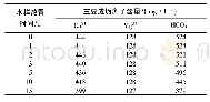 《表2 地面条件下水源水与曲104-斜716井地层水混配成垢离子测定结果》