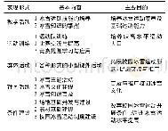 《表1 校园冰雪运动内容及形式》